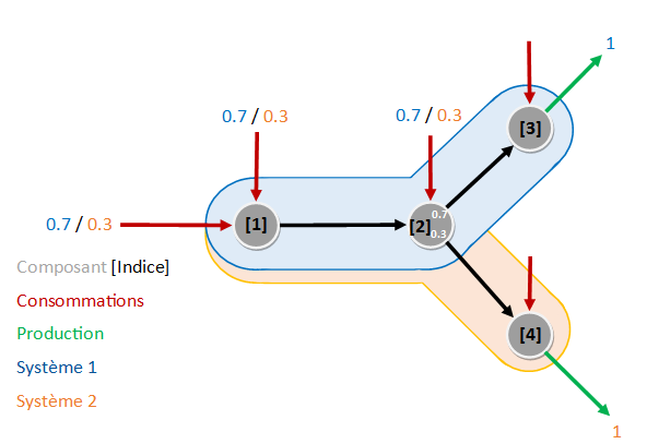 flux separation