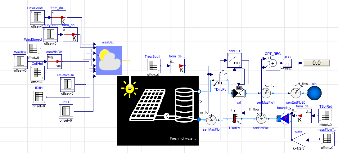 system model