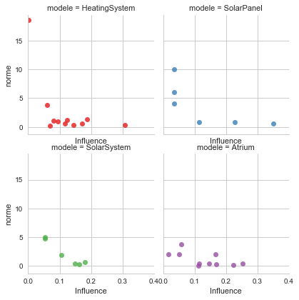 Normalized interval length in function of parmeter's weight