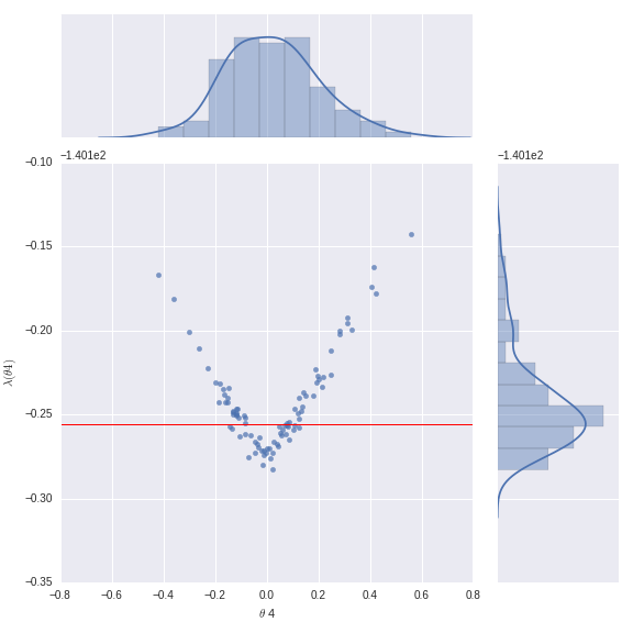 ML estimator for a parameter