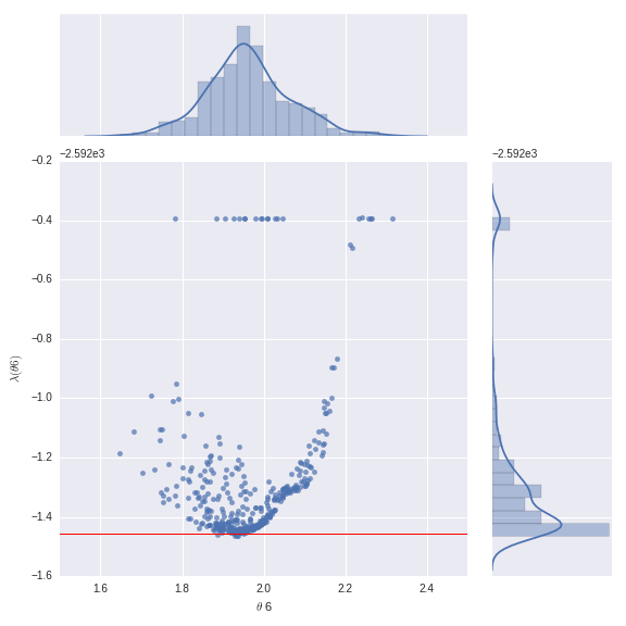 ML estimator for an other parameter