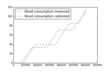 Calibration curve