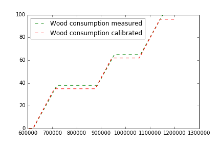 Calibration curve