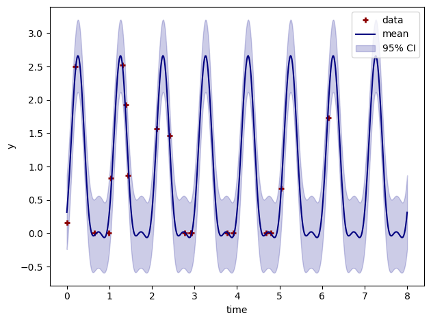 ../../_images/examples_gaussian_process_regression_periodic_8_1.png